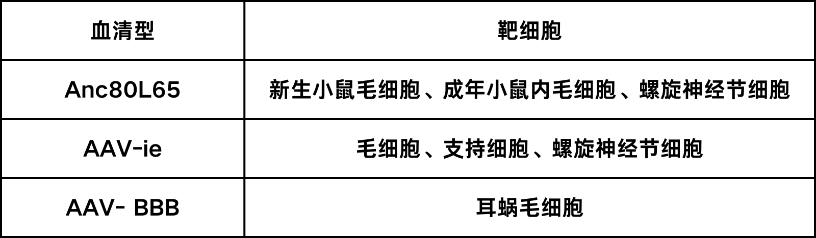 1066vip威尼斯可提供的靶向内耳的血清型