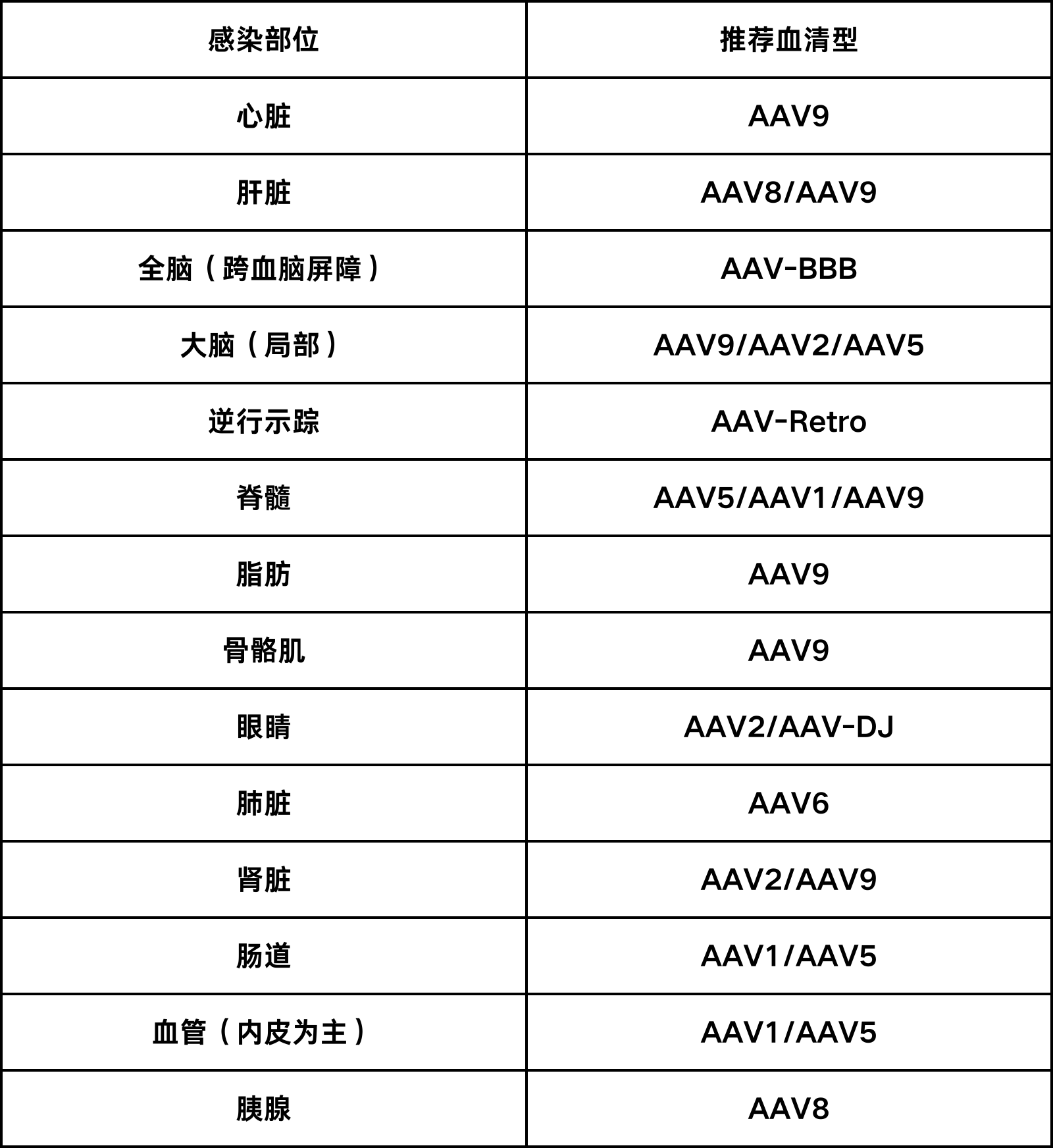 AAV血清型推荐